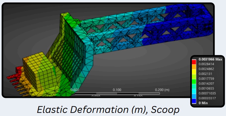 Arm Deformation FEA - The arm deflects most at the end where the load is lifted