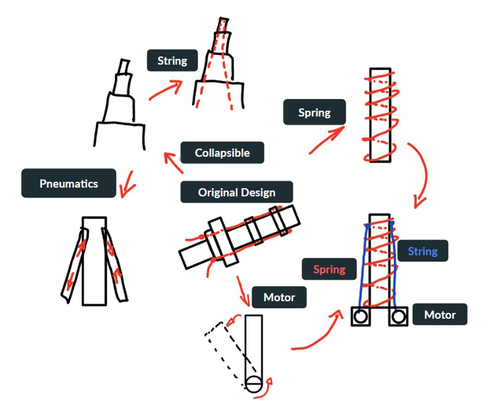 Mind map to brainstorm methods to control snake vacuum